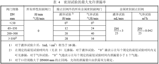 阀门压力试验要求,阀门低压密封试验