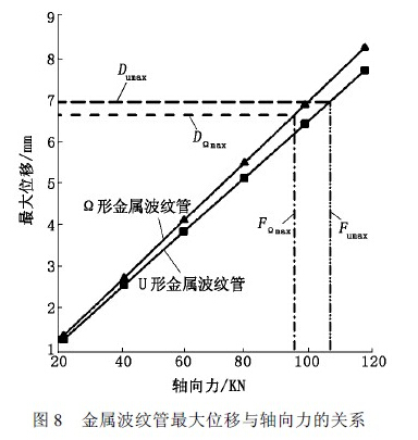 波纹管力学特性分析,金属波纹管力学特性分析及比较